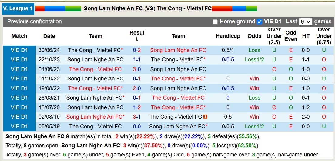 Nhận định, soi kèo Sông Lam Nghệ An vs Thể Công Viettel, 18h00 ngày 19/11: 3 điểm nhọc nhằn - Ảnh 4