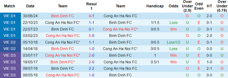 Nhận định, soi kèo Công an Hà Nội vs Bình Định, 19h15 ngày 20/11: Tin vào chủ nhà - Ảnh 3