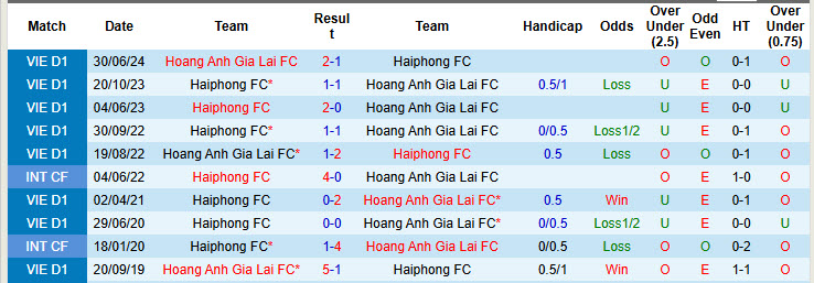 Nhận định, soi kèo Hải Phòng vs Hoàng Anh Gia Lai, 19h15 ngày 19/11: Phượng đỏ nhạt màu - Ảnh 5