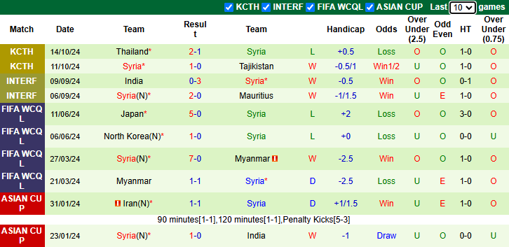 Nhận định, soi kèo Nga vs Syria, 23h30 ngày 19/11: Chủ nhà ra oai - Ảnh 2