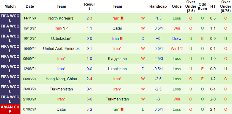 Nhận định, soi kèo Kyrgyzstan vs Iran, 21h00 ngày 19/11: Cửa trên ‘tạch’ - Ảnh 2