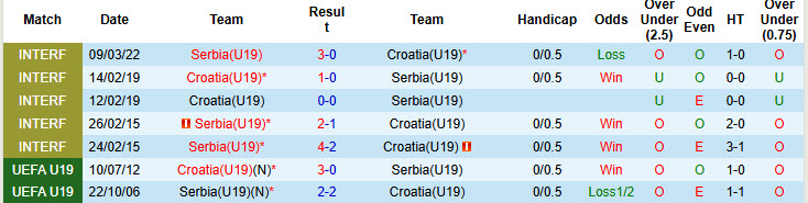 Nhận định, soi kèo U19 Croatia vs U19 Serbia, 19h00 ngày 19/11: Vượt qua áp lực - Ảnh 4