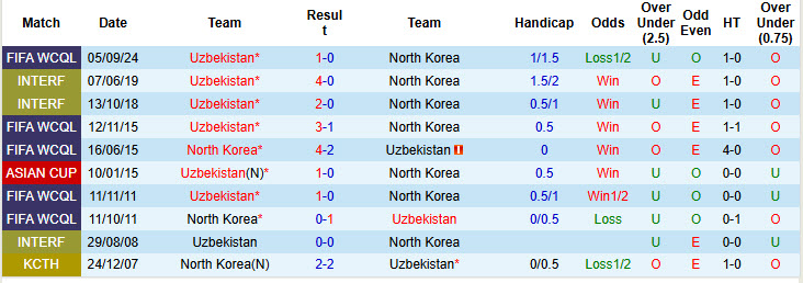 Nhận định, soi kèo Triều Tiên vs Uzbekistan, 19h00 ngày 19/11: Bầy sói đi săn - Ảnh 4