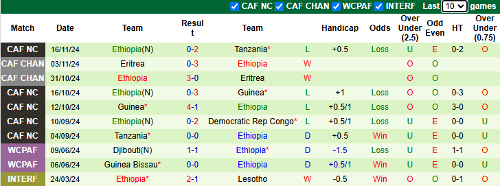 Nhận định, soi kèo CH Congo vs Ethiopia, 23h00 ngày 19/11: Buông xuôi - Ảnh 3