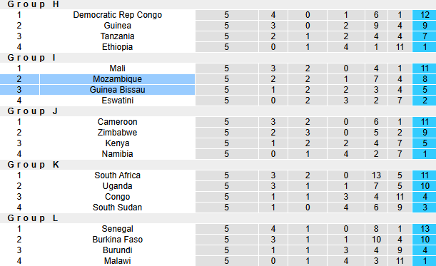 Nhận định, soi kèo Guinea Bissau vs Mozambique, 23h00 ngày 19/11: Hòa là đủ - Ảnh 5