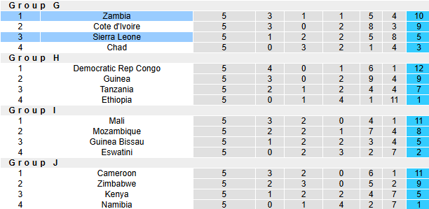 Nhận định, soi kèo Sierra Leone vs Zambia, 23h00 ngày 19/11: Vớt vát danh dự - Ảnh 5