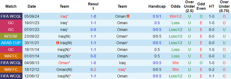 Nhận định, soi kèo Oman vs Iraq, 23h00 ngày 19/11: Khó tin cửa dưới - Ảnh 3