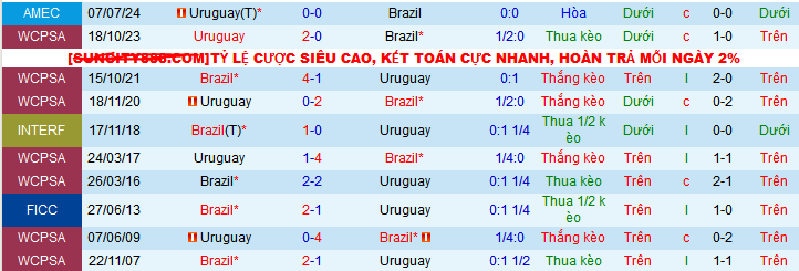 Soi kèo phạt góc Brazil vs Uruguay, 07h45 ngày 20/11 - Ảnh 4