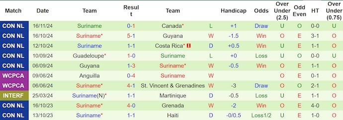 Nhận định, soi kèo Canada vs Suriname, 7h30 ngày 20/11: Khó có bất ngờ - Ảnh 3