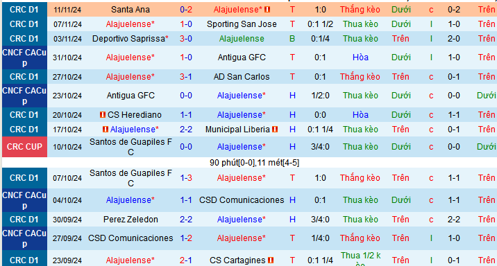 Nhận định, soi kèo Alajuelense vs Herediano, 09h00 ngày 20/11: Bất phân thắng bại - Ảnh 1