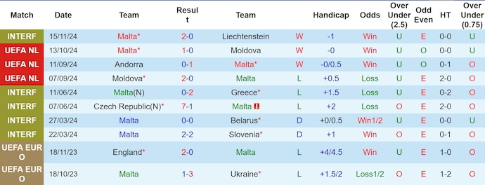 Nhận định, soi kèo Malta vs Andorra, 2h45 ngày 20/11: Khó cản chủ nhà - Ảnh 2