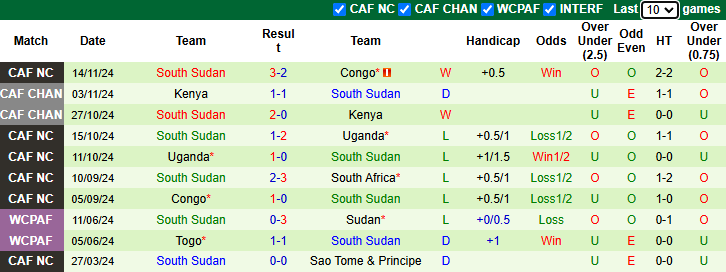 Nhận định, soi kèo Nam Phi vs Nam Sudan, 23h00 ngày 19/11: Cởi bỏ áp lực - Ảnh 3