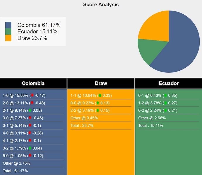 Siêu máy tính dự đoán Colombia vs Ecuador, 6h00 ngày 20/11 - Ảnh 1