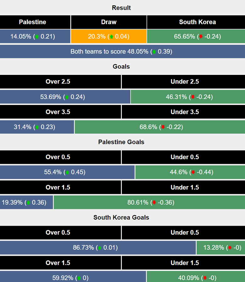 Siêu máy tính dự đoán Palestine vs Hàn Quốc, 21h00 ngày 19/11 - Ảnh 1