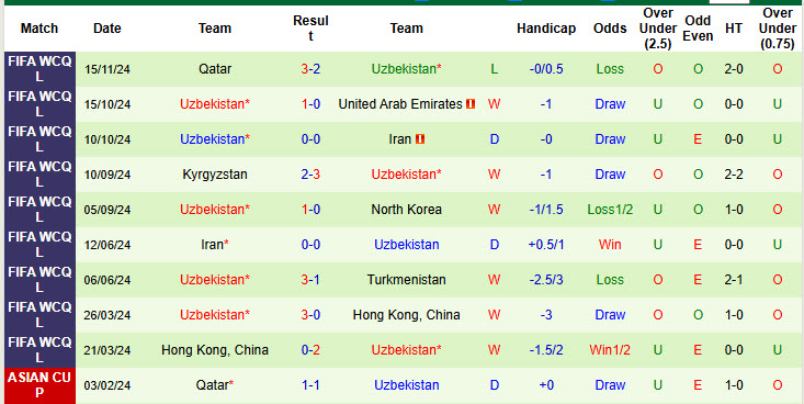 Soi kèo góc Triều Tiên vs Uzbekistan, 19h00 ngày 19/11 - Ảnh 2