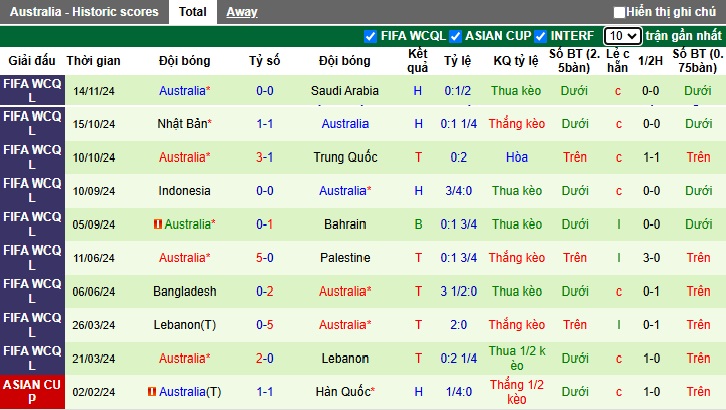 Siêu máy tính dự đoán Bahrain vs Australia, 01h15 ngày 20/11 - Ảnh 3