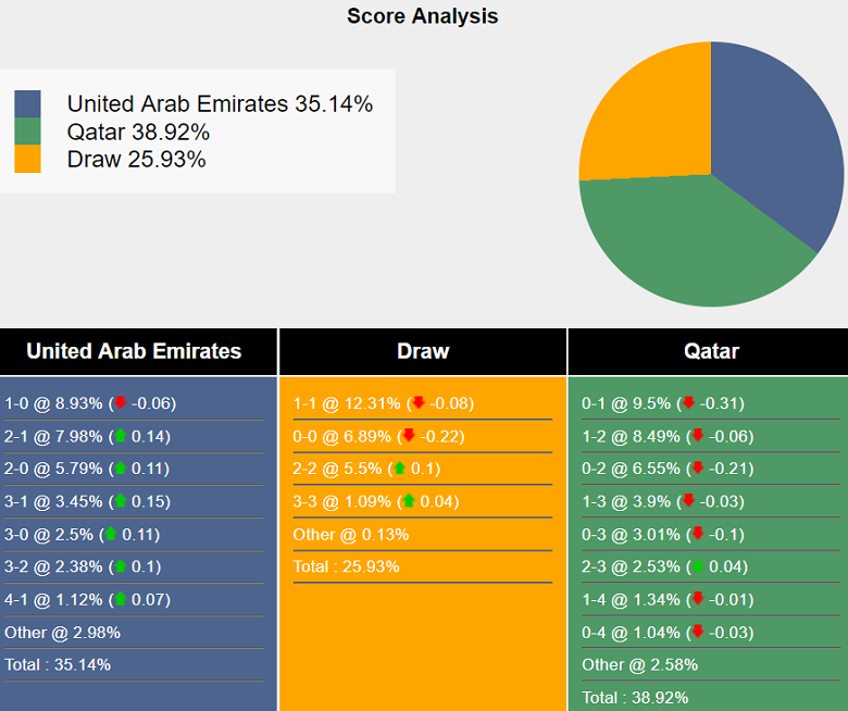 Siêu máy tính dự đoán UAE vs Qatar, 23h00 ngày 19/11 - Ảnh 2