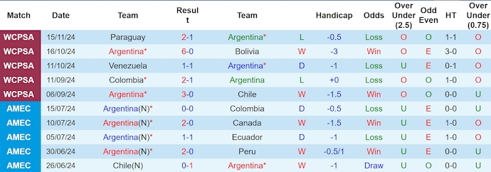 Soi kèo phạt góc Argentina vs Peru, 7h00 ngày 20/11 - Ảnh 1