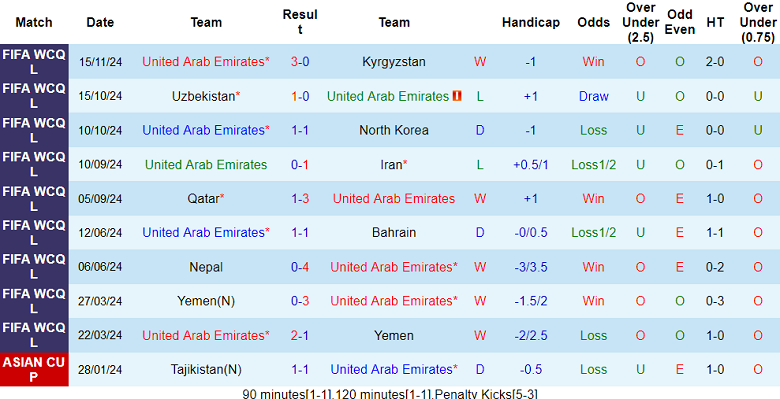 Nhận định, soi kèo UAE vs Qatar, 23h00 ngày 19/11: Đòi nợ? - Ảnh 1