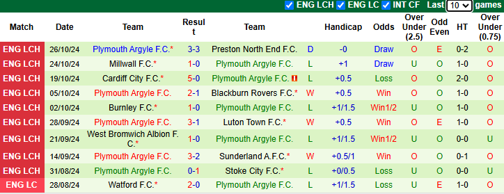 Nhận định, soi kèo Leeds United vs Plymouth Argyle, 22h00 ngày 2/11: Tin vào cửa dưới - Ảnh 3