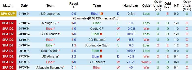 Nhận định, soi kèo Eibar vs Elche, 20h00 ngày 2/11: Cửa trên ‘ghi điểm’ - Ảnh 1