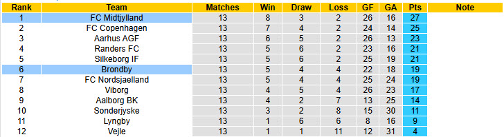 Nhận định, soi kèo Midtjylland vs Brondby, 20h00 ngày 03/11: Thử thách đáng gờm - Ảnh 5