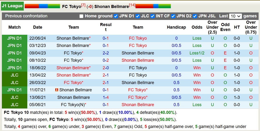 Nhận định, soi kèo FC Tokyo vs Shonan Bellmare, 12h00 ngày 3/11: Nỗi đau kéo dài - Ảnh 4