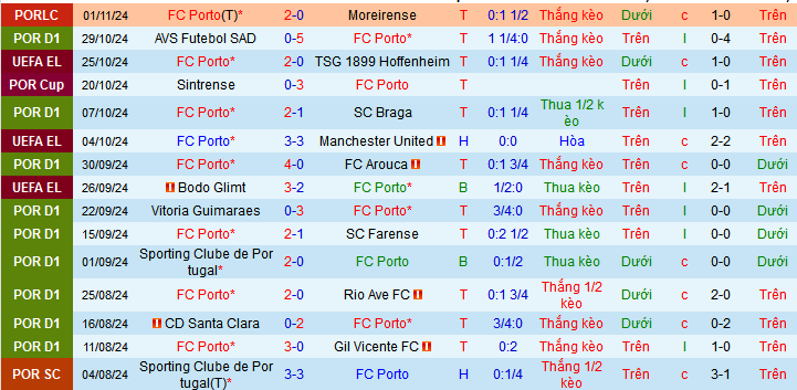 Nhận định, soi kèo Porto vs Estoril Praia, 03h30 ngày 4/11: Tận dụng thời cơ  - Ảnh 1