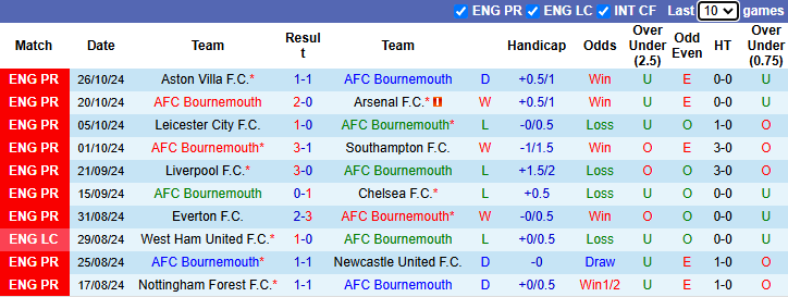 Nhận định, soi kèo Bournemouth vs Man City, 22h00 ngày 2/11: Không dễ dàng - Ảnh 2