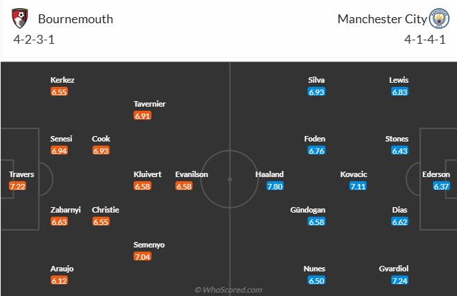 Nhận định, soi kèo Bournemouth vs Man City, 22h00 ngày 2/11: Không dễ dàng - Ảnh 6