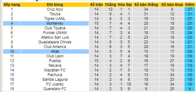 Nhận định, soi kèo Monterrey vs Atlas, 08h05 ngày 3/11: Tự tìm trên đất khách - Ảnh 5