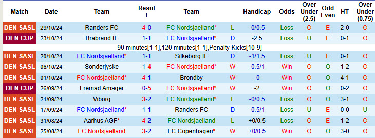 Nhận định, soi kèo Nordsjaelland vs Viborg, 20h00 ngày 03/11: Khách vui vẻ ra về - Ảnh 2