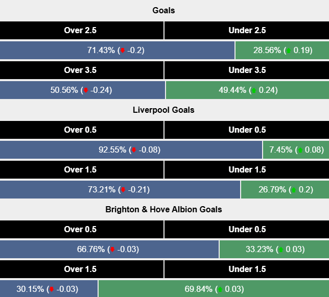 Siêu máy tính dự đoán Liverpool vs Brighton, 22h00 ngày 2/11 - Ảnh 2