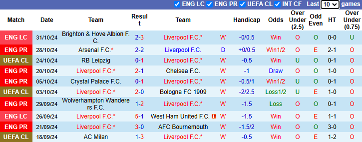 Nhận định, soi kèo Liverpool vs Brighton, 22h00 ngày 2/11: Tiếp tục khắc chế - Ảnh 2