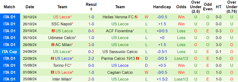 Nhận định, soi kèo Bologna vs Lecce, 21h00 ngày 2/11: Đối thủ yêu thích - Ảnh 2