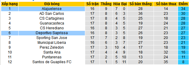 Nhận định, soi kèo Deportivo Saprissa vs Alajuelense, 09h00 ngày 3/11: Không thể cản Alajuelense - Ảnh 4