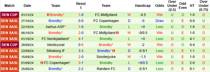 Nhận định, soi kèo Midtjylland vs Brondby, 20h00 ngày 03/11: Thử thách đáng gờm - Ảnh 3