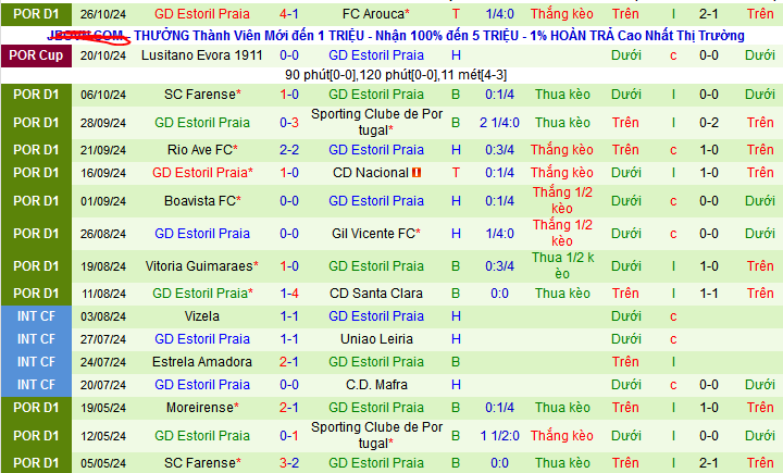 Nhận định, soi kèo Porto vs Estoril Praia, 03h30 ngày 4/11: Tận dụng thời cơ  - Ảnh 2