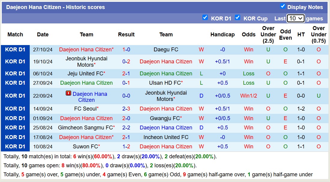 Nhận định, soi kèo Gwangju FC vs Daejeon Hana Citizen, 14h30 ngày 2/11: Không hề ngon ăn - Ảnh 2