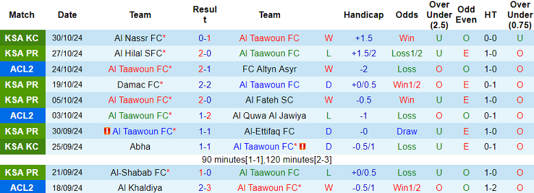 Nhận định, soi kèo Al Taawoun vs Al Kholood, 21h55 ngày 2/11: Bắt nạt ‘lính mới’ - Ảnh 4