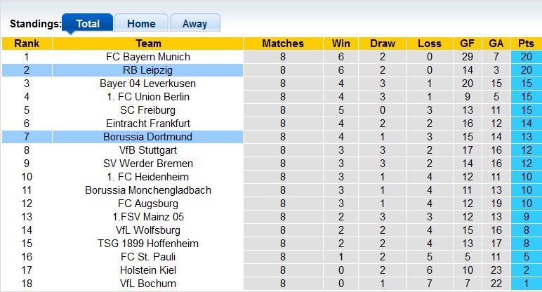 Nhận định, soi kèo Dortmund vs Leipzig, 0h30 ngày 3/11: Tiếp tục bay cao - Ảnh 4