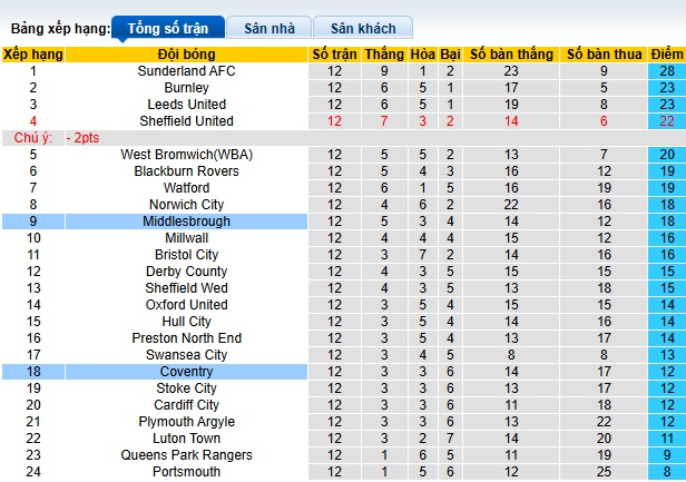 Nhận định, soi kèo Middlesbrough vs Coventry, 22h00 ngày 2/11: Chủ nhà đòi nợ - Ảnh 1