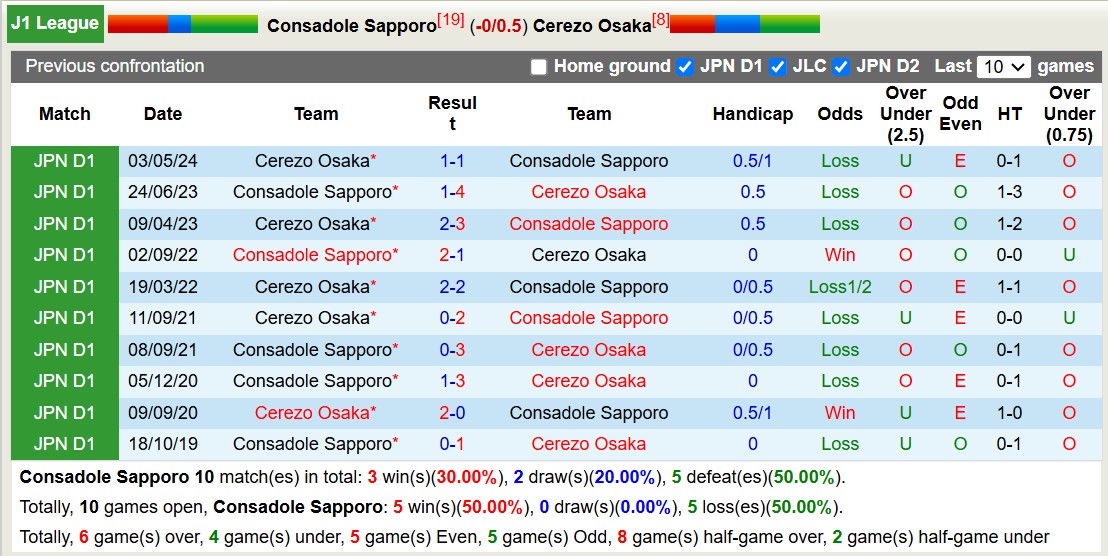 Nhận định, soi kèo Consadole Sapporo vs Cerezo Osaka, 11h00 ngày 3/11: 3 điểm xa nhà - Ảnh 4