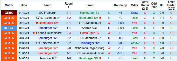 Nhận định, soi kèo Hamburger vs Nurnberg, 19h30 ngày 03/11: Giữ nguyên cách biệt - Ảnh 2