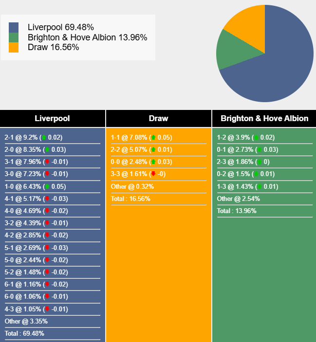 Siêu máy tính dự đoán Liverpool vs Brighton, 22h00 ngày 2/11 - Ảnh 1