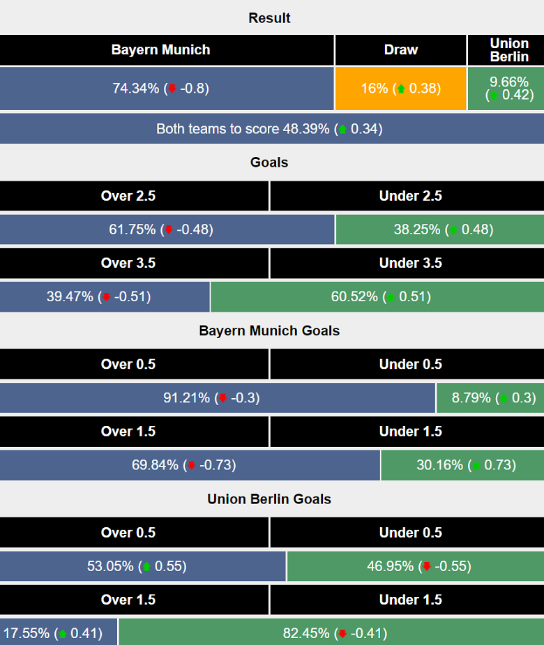 Siêu máy tính dự đoán Bayern Munich vs Union Berlin, 21h30 ngày 2/11 - Ảnh 1