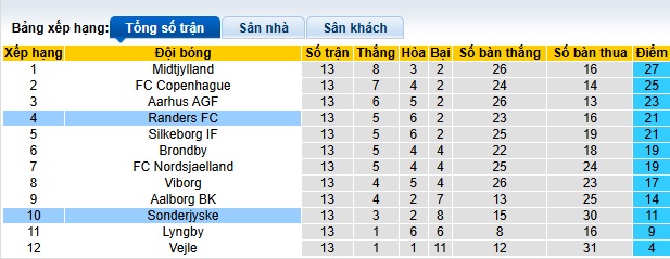 Nhận định, soi kèo Sonderjyske vs Randers, 23h00 ngày 2/11: Đòi nợ lượt đi - Ảnh 1