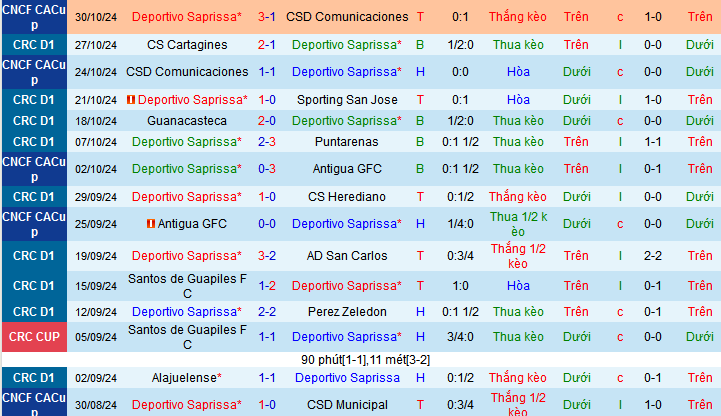 Nhận định, soi kèo Deportivo Saprissa vs Alajuelense, 09h00 ngày 3/11: Không thể cản Alajuelense - Ảnh 1