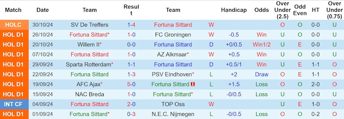 Nhận định, soi kèo Fortuna Sittard vs Heerenveen, 3h00 ngày 3/11: Khách khó có điểm - Ảnh 2