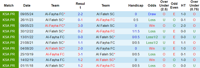 Nhận định, soi kèo Al Fateh vs Al Fayha, 21h35, ngày 2/11: Thất vọng cửa trên - Ảnh 3